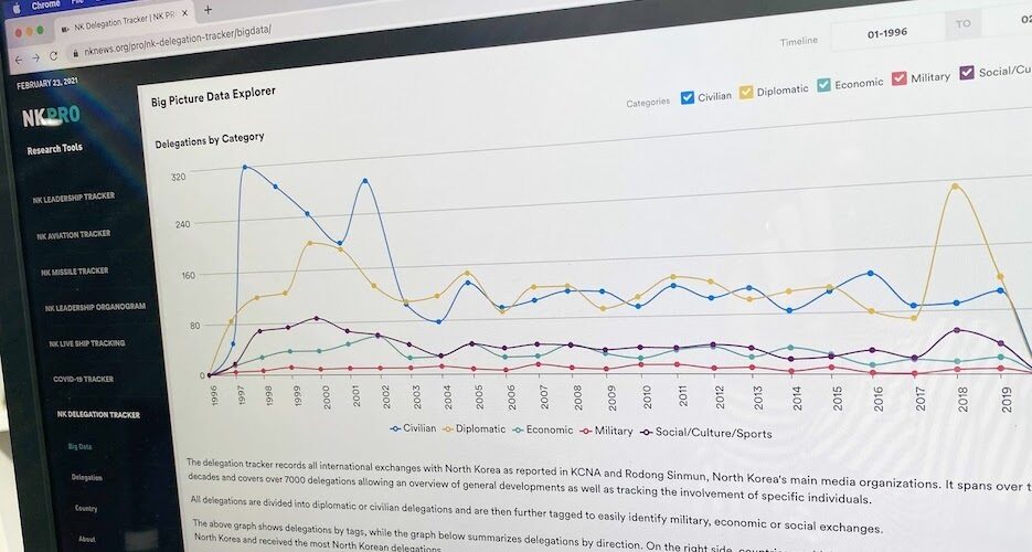 Delegations traveling to and from North Korea flatlined in 2020, new tool shows